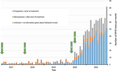 Clinical Implementation of DPYD Pharmacogenetic Testing to Prevent Early-Onset Fluoropyrimidine-Related Toxicity in Cancer Patients in Switzerland